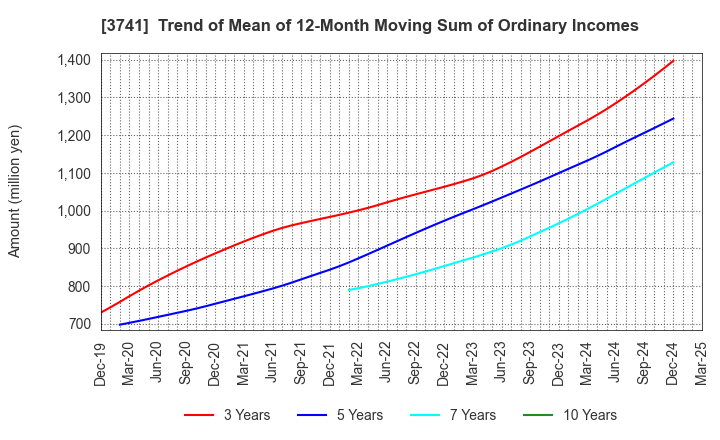 3741 Systems Engineering Consultants Co.,LTD.: Trend of Mean of 12-Month Moving Sum of Ordinary Incomes