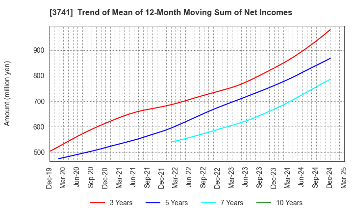 3741 Systems Engineering Consultants Co.,LTD.: Trend of Mean of 12-Month Moving Sum of Net Incomes