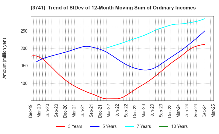 3741 Systems Engineering Consultants Co.,LTD.: Trend of StDev of 12-Month Moving Sum of Ordinary Incomes