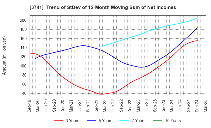 3741 Systems Engineering Consultants Co.,LTD.: Trend of StDev of 12-Month Moving Sum of Net Incomes