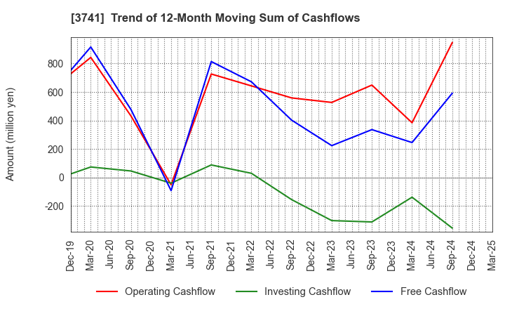 3741 Systems Engineering Consultants Co.,LTD.: Trend of 12-Month Moving Sum of Cashflows