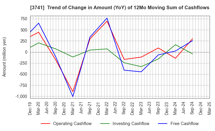 3741 Systems Engineering Consultants Co.,LTD.: Trend of Change in Amount (YoY) of 12Mo Moving Sum of Cashflows