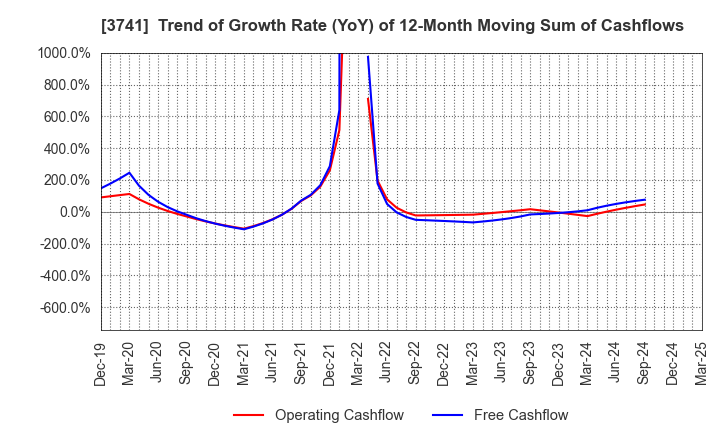 3741 Systems Engineering Consultants Co.,LTD.: Trend of Growth Rate (YoY) of 12-Month Moving Sum of Cashflows