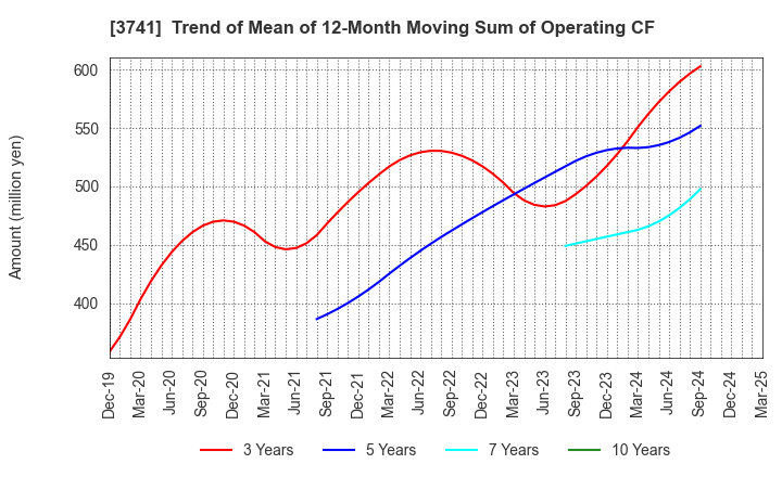 3741 Systems Engineering Consultants Co.,LTD.: Trend of Mean of 12-Month Moving Sum of Operating CF