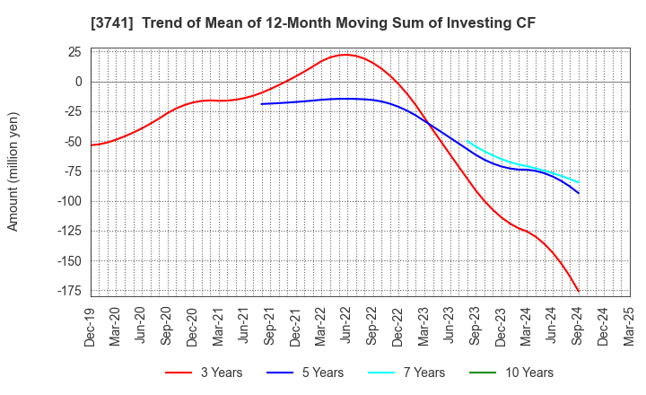 3741 Systems Engineering Consultants Co.,LTD.: Trend of Mean of 12-Month Moving Sum of Investing CF