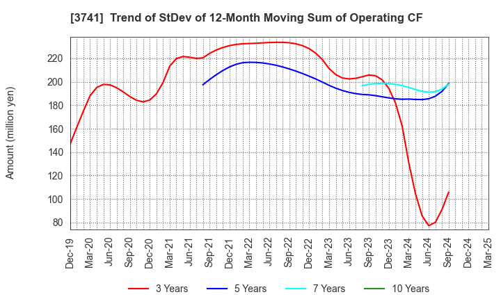 3741 Systems Engineering Consultants Co.,LTD.: Trend of StDev of 12-Month Moving Sum of Operating CF