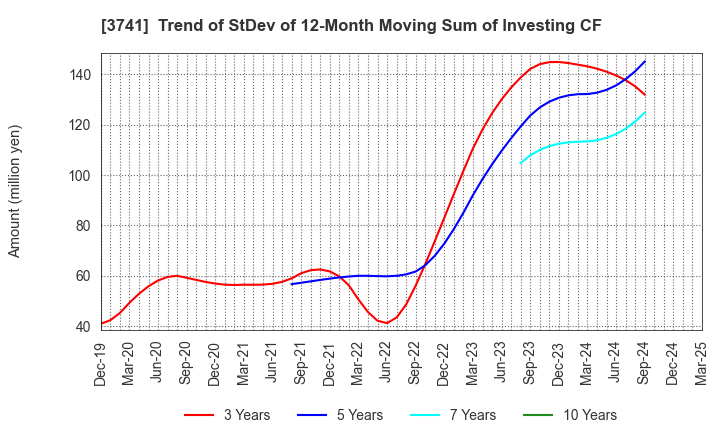 3741 Systems Engineering Consultants Co.,LTD.: Trend of StDev of 12-Month Moving Sum of Investing CF