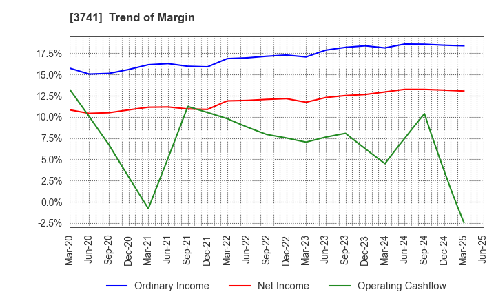3741 Systems Engineering Consultants Co.,LTD.: Trend of Margin