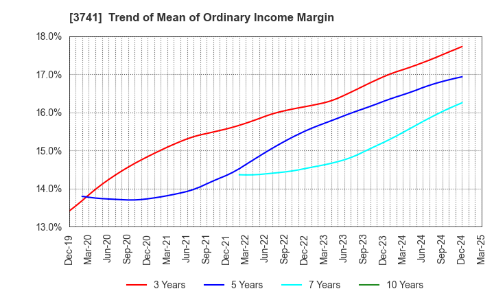 3741 Systems Engineering Consultants Co.,LTD.: Trend of Mean of Ordinary Income Margin