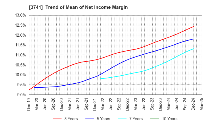 3741 Systems Engineering Consultants Co.,LTD.: Trend of Mean of Net Income Margin