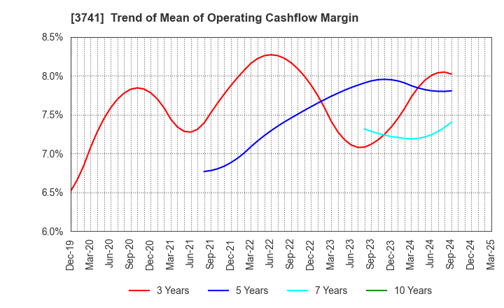 3741 Systems Engineering Consultants Co.,LTD.: Trend of Mean of Operating Cashflow Margin