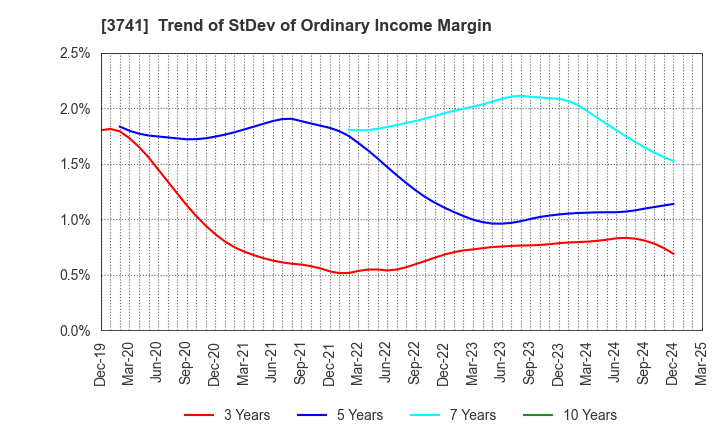 3741 Systems Engineering Consultants Co.,LTD.: Trend of StDev of Ordinary Income Margin