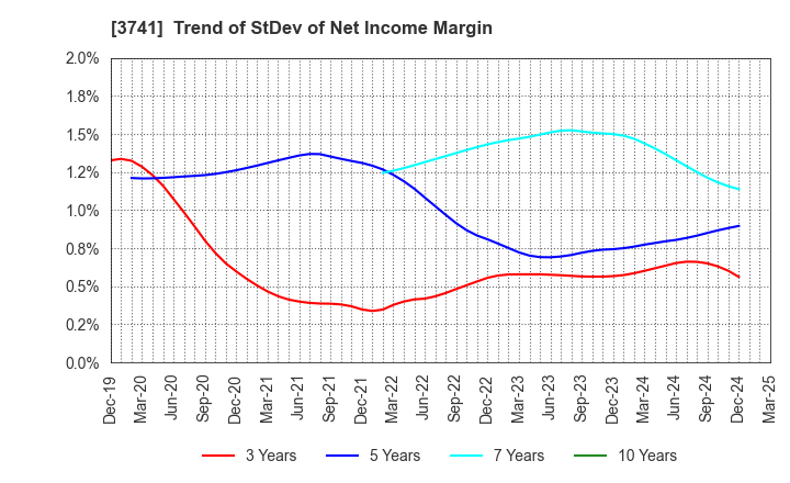 3741 Systems Engineering Consultants Co.,LTD.: Trend of StDev of Net Income Margin