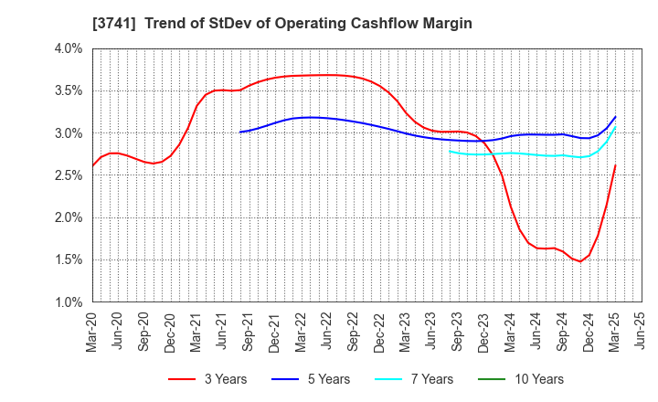 3741 Systems Engineering Consultants Co.,LTD.: Trend of StDev of Operating Cashflow Margin