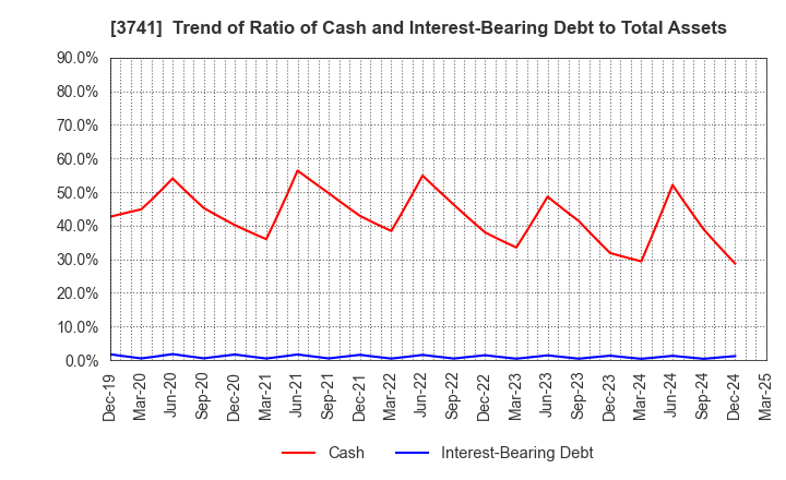 3741 Systems Engineering Consultants Co.,LTD.: Trend of Ratio of Cash and Interest-Bearing Debt to Total Assets