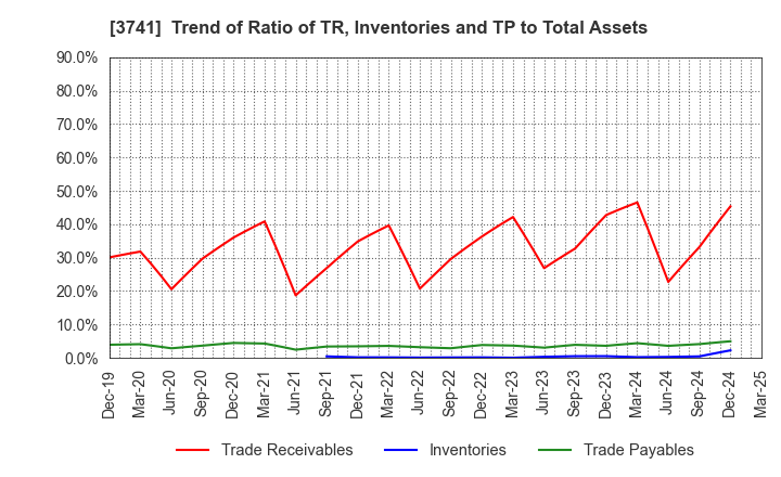 3741 Systems Engineering Consultants Co.,LTD.: Trend of Ratio of TR, Inventories and TP to Total Assets
