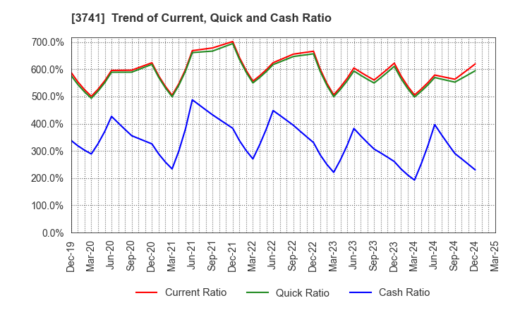3741 Systems Engineering Consultants Co.,LTD.: Trend of Current, Quick and Cash Ratio