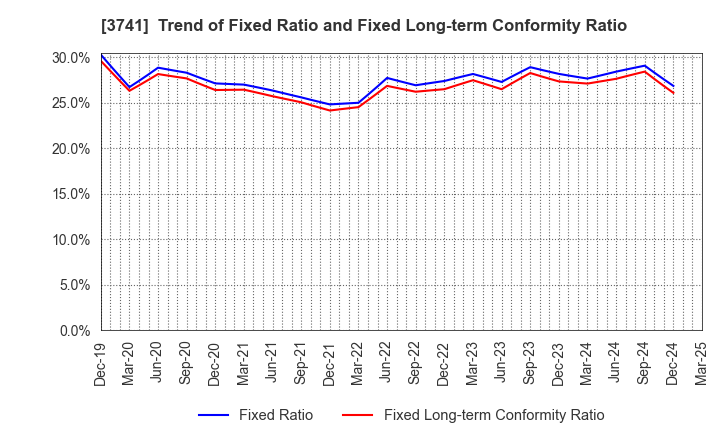 3741 Systems Engineering Consultants Co.,LTD.: Trend of Fixed Ratio and Fixed Long-term Conformity Ratio