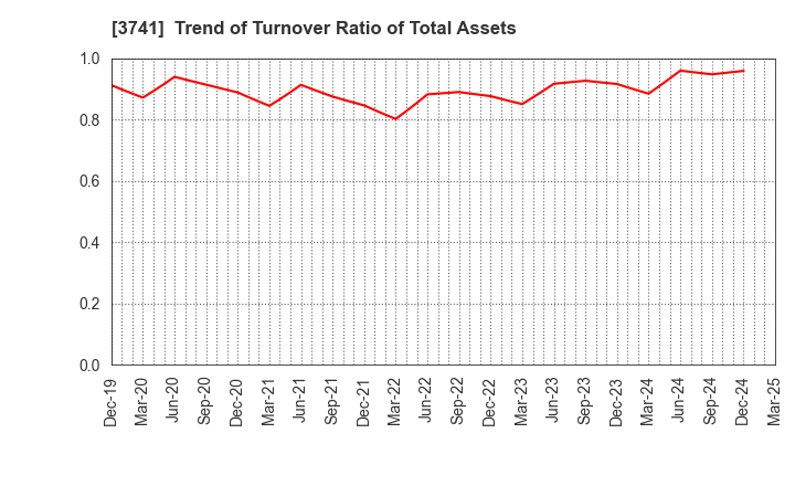 3741 Systems Engineering Consultants Co.,LTD.: Trend of Turnover Ratio of Total Assets