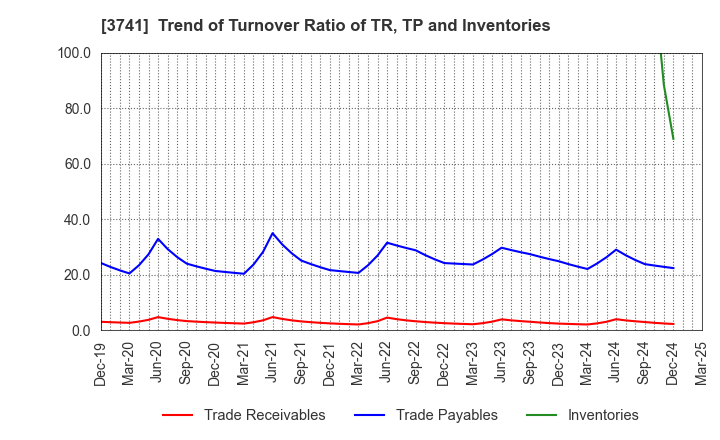 3741 Systems Engineering Consultants Co.,LTD.: Trend of Turnover Ratio of TR, TP and Inventories