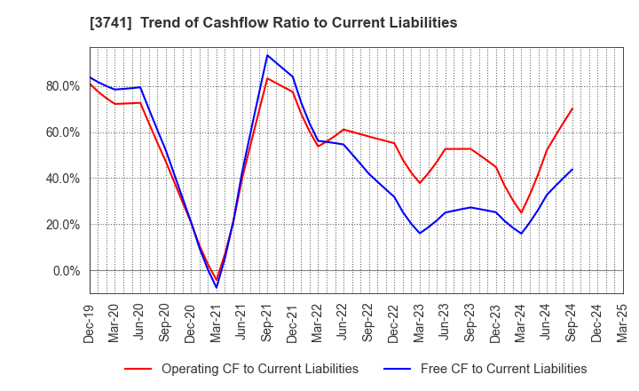 3741 Systems Engineering Consultants Co.,LTD.: Trend of Cashflow Ratio to Current Liabilities