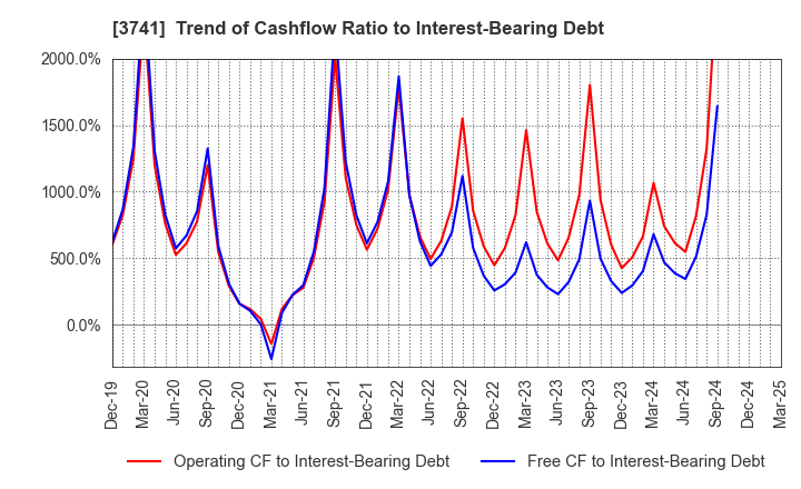 3741 Systems Engineering Consultants Co.,LTD.: Trend of Cashflow Ratio to Interest-Bearing Debt