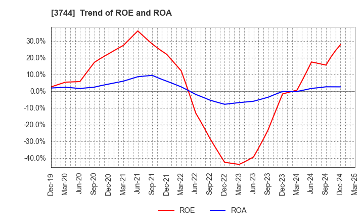 3744 SIOS Corporation: Trend of ROE and ROA