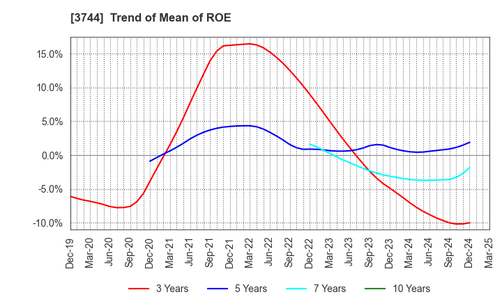 3744 SIOS Corporation: Trend of Mean of ROE