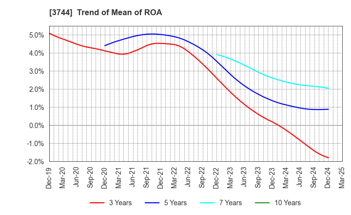 3744 SIOS Corporation: Trend of Mean of ROA