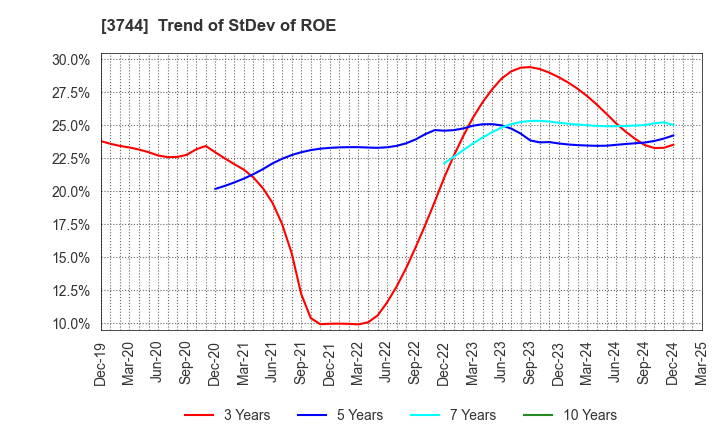 3744 SIOS Corporation: Trend of StDev of ROE