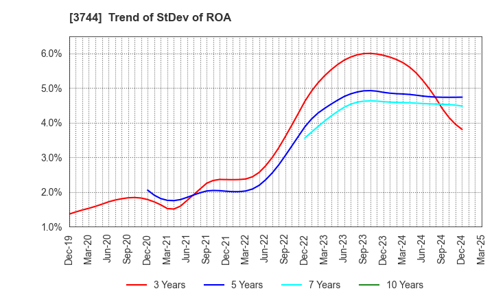 3744 SIOS Corporation: Trend of StDev of ROA