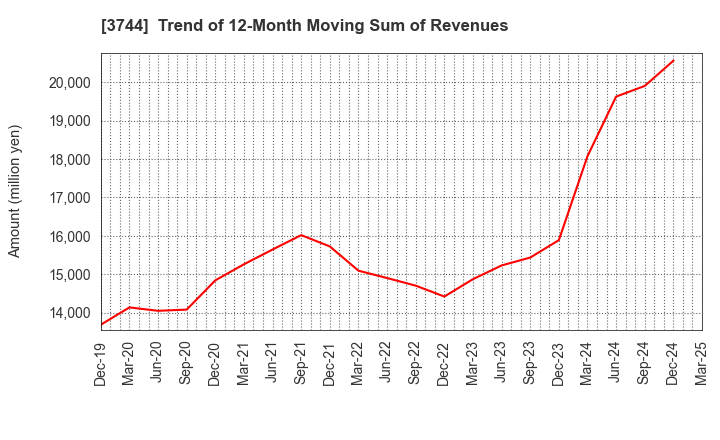 3744 SIOS Corporation: Trend of 12-Month Moving Sum of Revenues