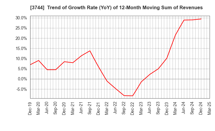 3744 SIOS Corporation: Trend of Growth Rate (YoY) of 12-Month Moving Sum of Revenues