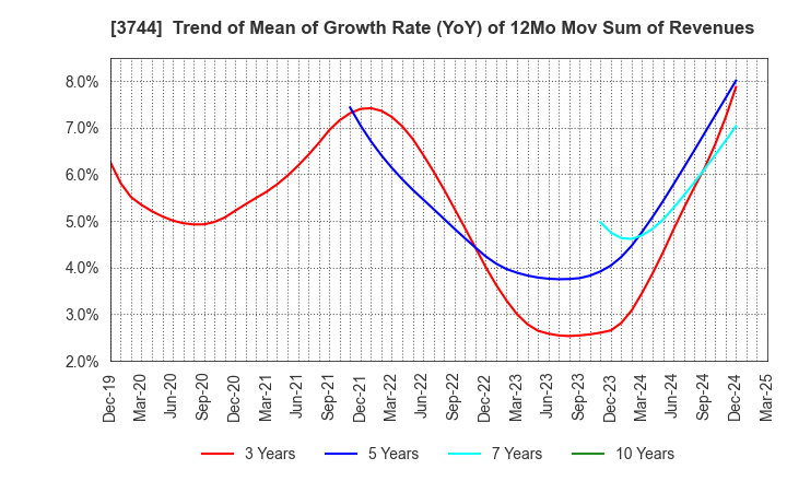3744 SIOS Corporation: Trend of Mean of Growth Rate (YoY) of 12Mo Mov Sum of Revenues