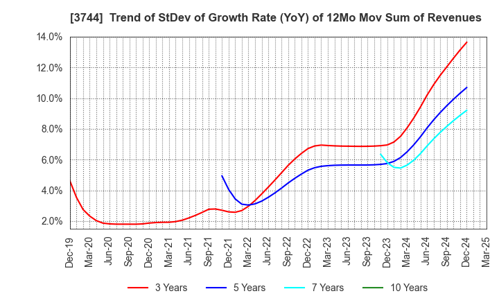 3744 SIOS Corporation: Trend of StDev of Growth Rate (YoY) of 12Mo Mov Sum of Revenues