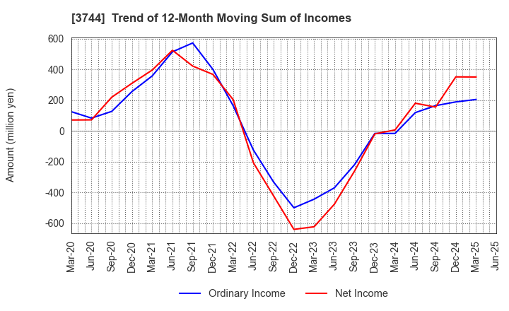 3744 SIOS Corporation: Trend of 12-Month Moving Sum of Incomes