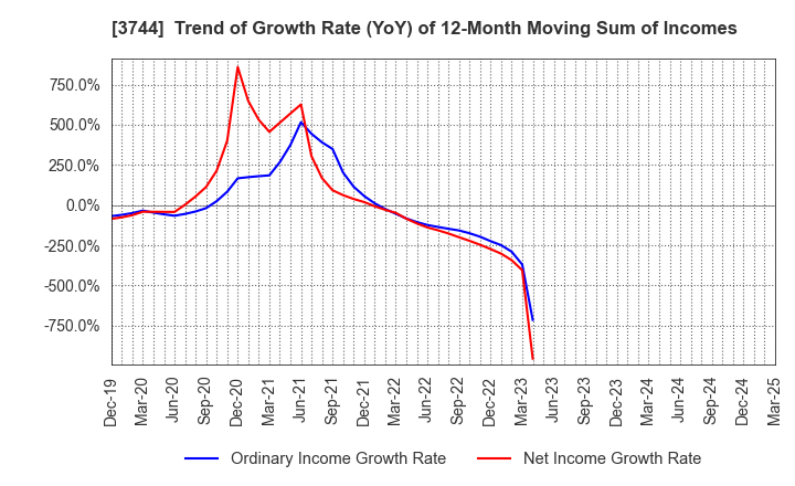 3744 SIOS Corporation: Trend of Growth Rate (YoY) of 12-Month Moving Sum of Incomes