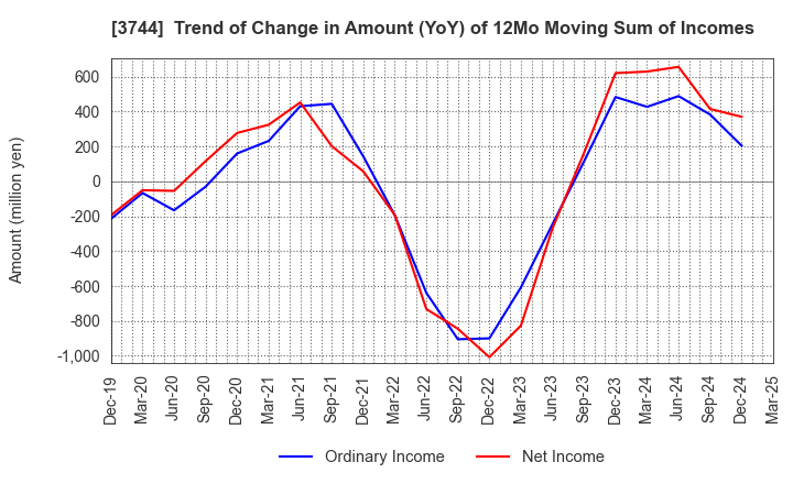 3744 SIOS Corporation: Trend of Change in Amount (YoY) of 12Mo Moving Sum of Incomes