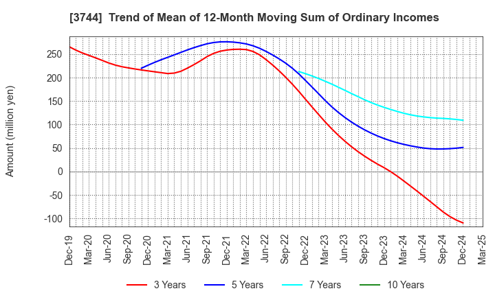 3744 SIOS Corporation: Trend of Mean of 12-Month Moving Sum of Ordinary Incomes