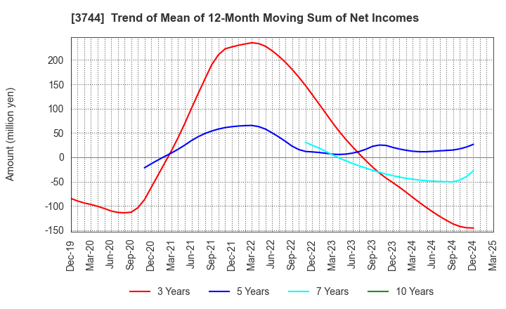 3744 SIOS Corporation: Trend of Mean of 12-Month Moving Sum of Net Incomes