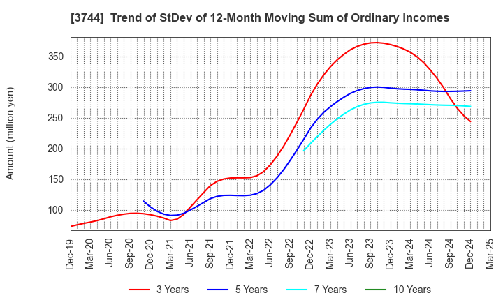 3744 SIOS Corporation: Trend of StDev of 12-Month Moving Sum of Ordinary Incomes
