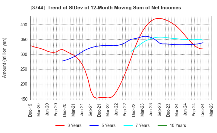 3744 SIOS Corporation: Trend of StDev of 12-Month Moving Sum of Net Incomes