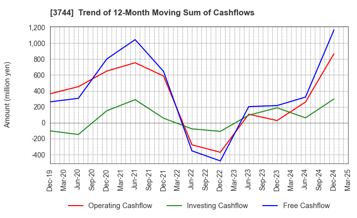 3744 SIOS Corporation: Trend of 12-Month Moving Sum of Cashflows