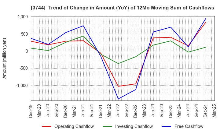 3744 SIOS Corporation: Trend of Change in Amount (YoY) of 12Mo Moving Sum of Cashflows