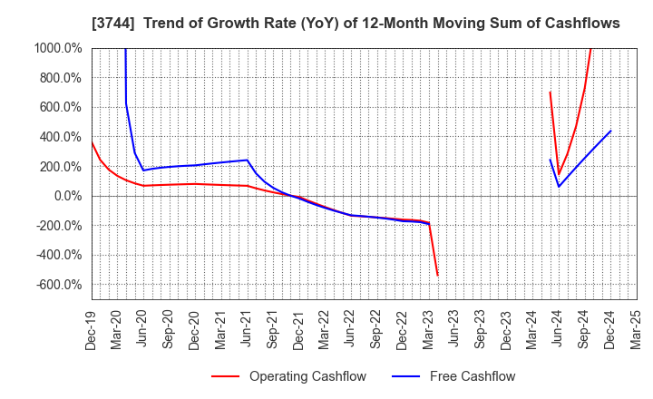 3744 SIOS Corporation: Trend of Growth Rate (YoY) of 12-Month Moving Sum of Cashflows