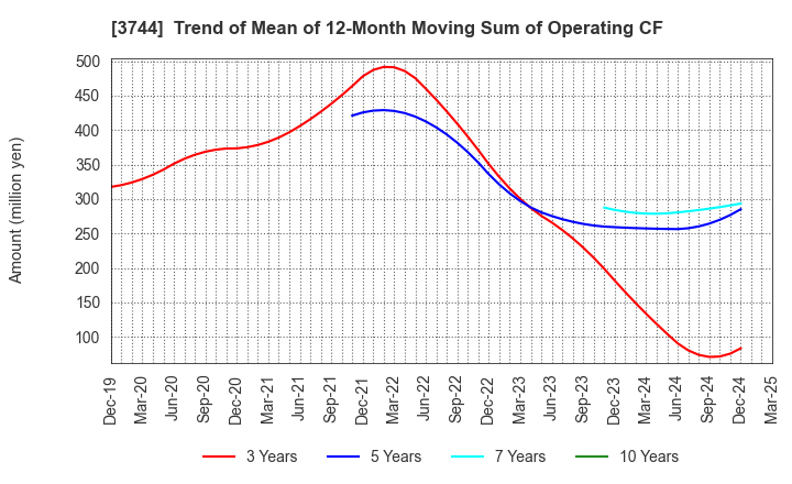 3744 SIOS Corporation: Trend of Mean of 12-Month Moving Sum of Operating CF