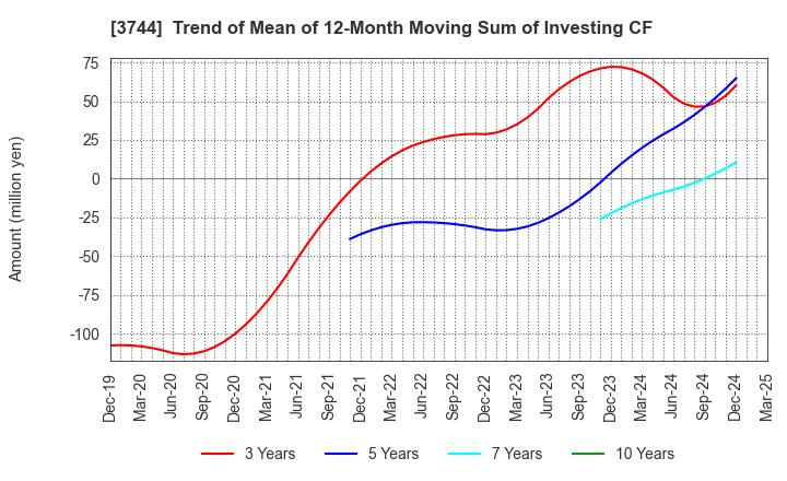 3744 SIOS Corporation: Trend of Mean of 12-Month Moving Sum of Investing CF