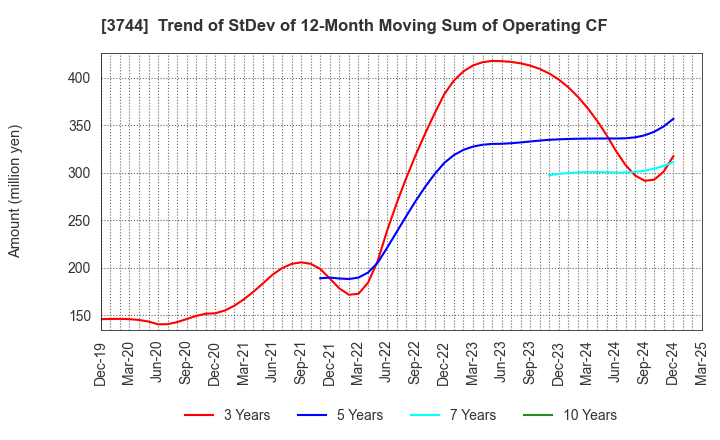 3744 SIOS Corporation: Trend of StDev of 12-Month Moving Sum of Operating CF