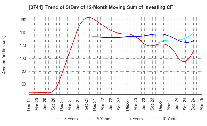 3744 SIOS Corporation: Trend of StDev of 12-Month Moving Sum of Investing CF