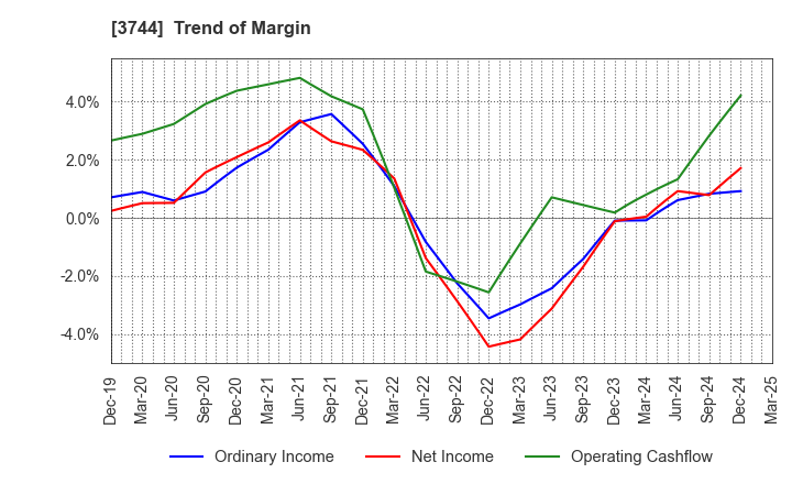 3744 SIOS Corporation: Trend of Margin